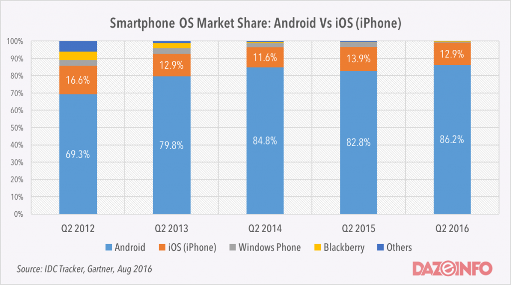 android app vs ios app market share